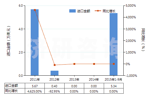 2011-2015年9月中國(guó)磺胺雙甲基嘧啶(HS29350020)進(jìn)口總額及增速統(tǒng)計(jì) 2011-2015年9月中國(guó)磺胺雙甲基嘧啶(HS29350020)進(jìn)口總額及增速統(tǒng)計(jì)